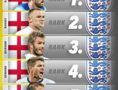 九游游戏-欧洲联赛明星球员风头正劲，人气指数飙升