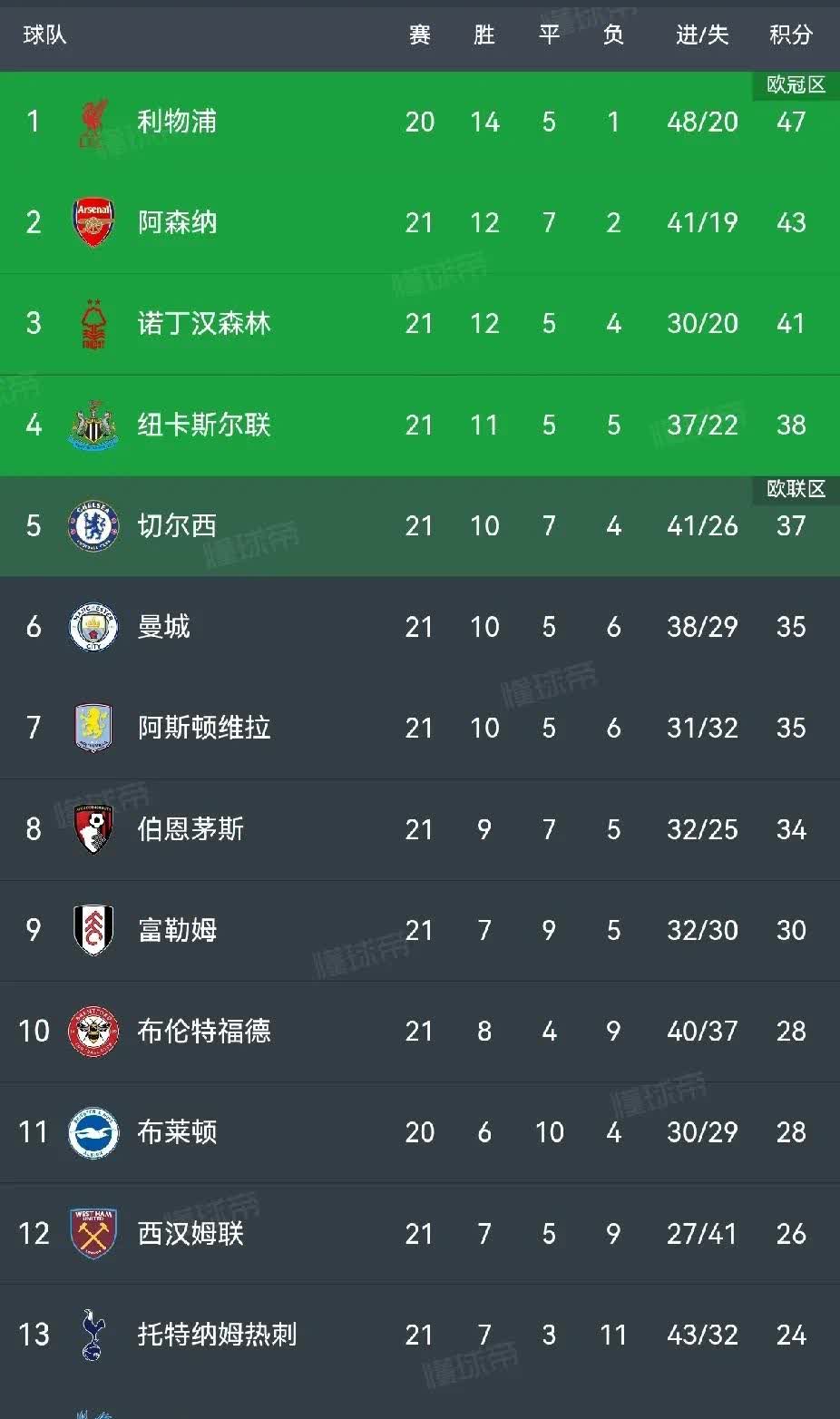 九游APP-阿森纳战绩不佳，球队需调整心态